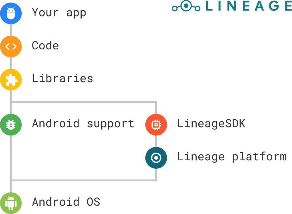 Introducing The Lineagesdk Lineageos Lineageos Android Distribution