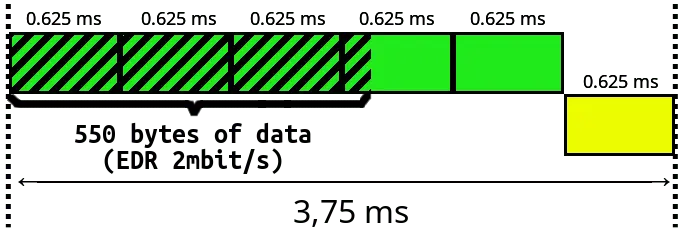 Bluetooth transmission. 550 bytes of data still require full 5 slot transmission and 3.75 ms.
