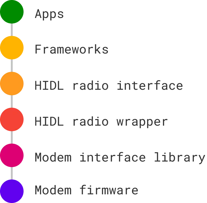 telephony layers