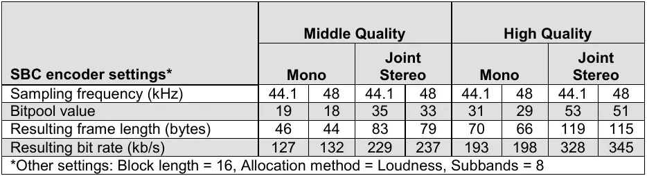 SBC profiles